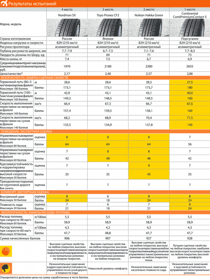 Рейтинг 14. Тест летних шин 195/60 r14. 175/70 R13 тест летних шин. Тест бюджетных летних шин. Тест летних шин 2021 r185/60/14.
