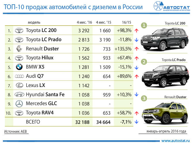 Инфографика: топ-10 дизельных каров Рф