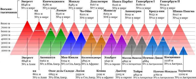 На диаграмме показана самая высокая точка нашей страны гора эльбрус