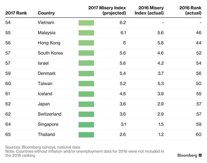 Misery Index 2017