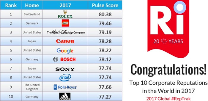 100 companies globally best reputations 2017