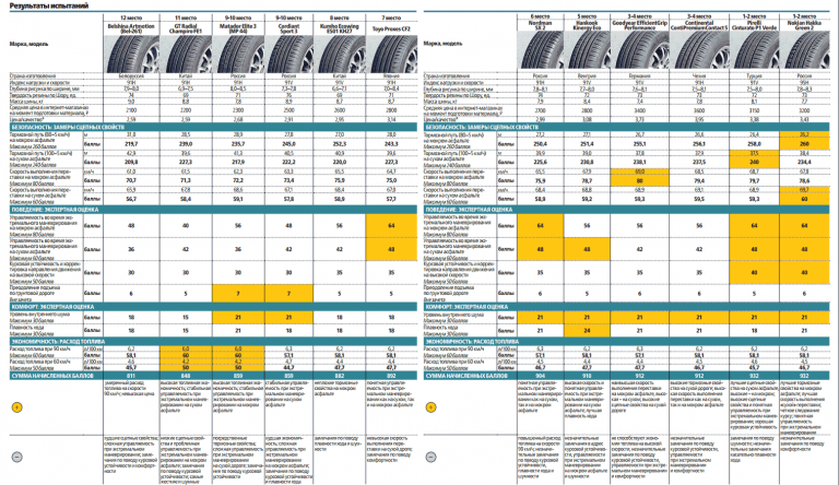 Рейтинг летних шин. Тест летних шин 185/65 r15 2020. Тест летних шин 2020 за рулем r15. Тест шин 185/65 r15 лето 2020 за рулём. За рулем тест зимних шин r15.