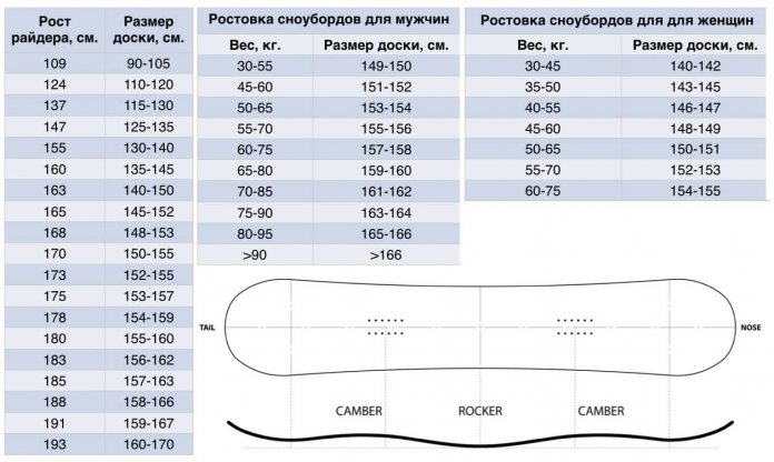 Таблица для определения правильного размера сноуборда