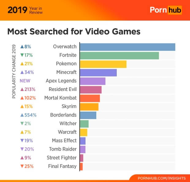 Самые популярные игры 2019 года на PornHub