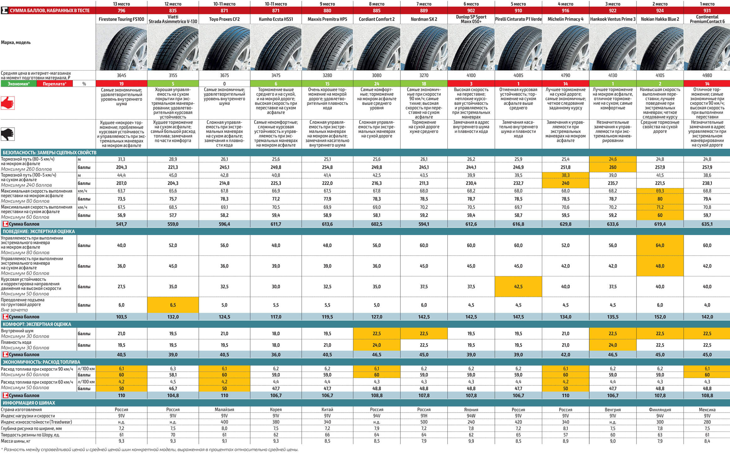 Рейтинг летних шин 2020, тесты резины R14, R15, R16, R17