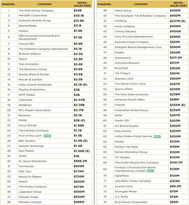 Top-Global-Licensors-2021