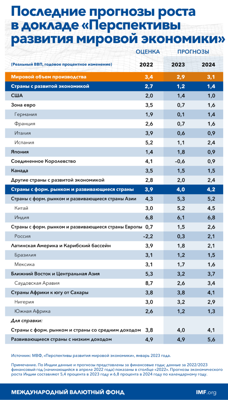 Сильнейшие экономики мира 2023 рейтинг стран по ВВП данные МВФ