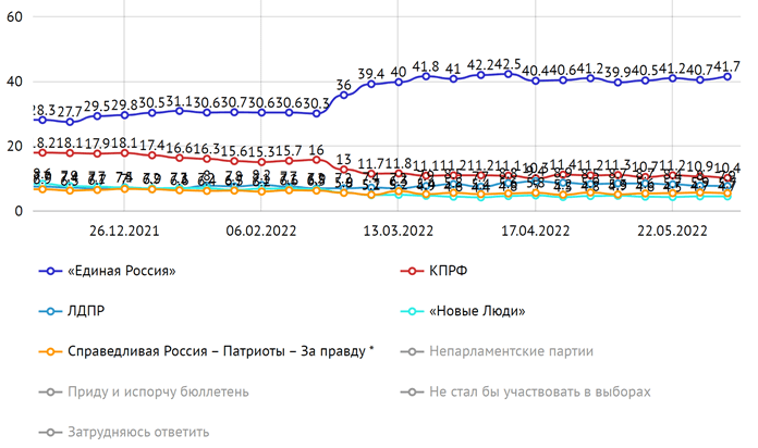 Рейтинг политических партий России 2022 (ВЦИОМ)