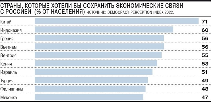 Страны, которые хотели бы сохранить экономические связи с Россией (% от населения)