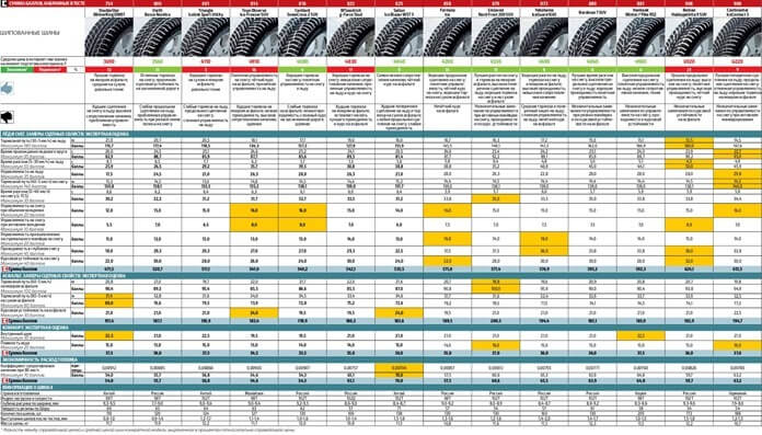 Таблица результатов теста шипованных шин SUV
