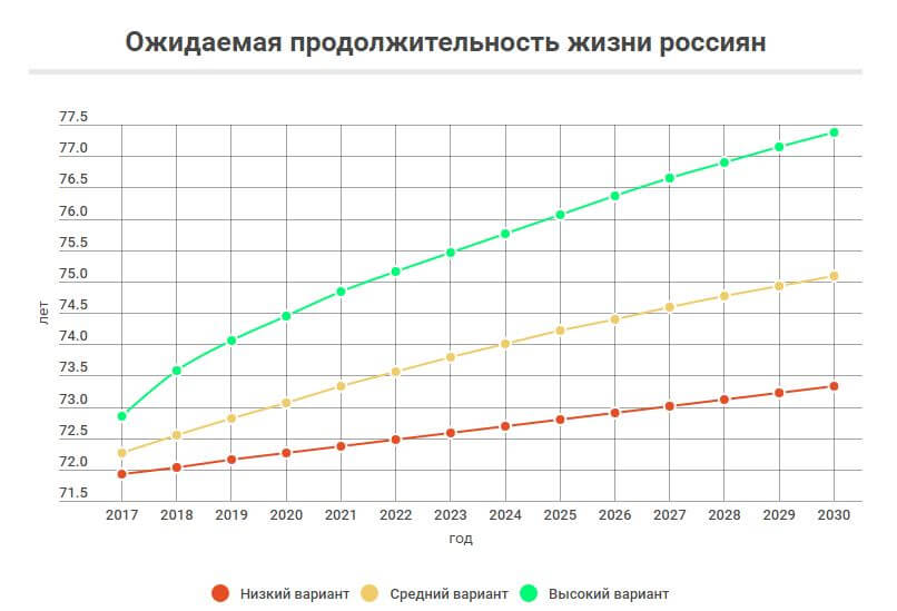 Прогноз средней продолжительности жизни в России