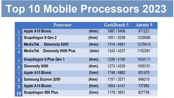 Таблица производительности мобильных процессоров