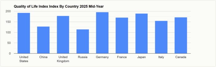 Quality of Life Index Index By Country 2025